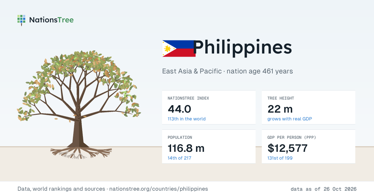 Philippines — data, rankings and tree · NationsTree